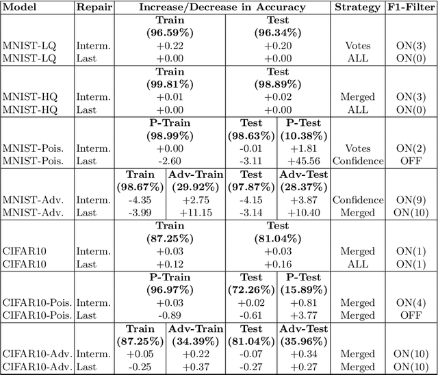 Figure 4 for NNrepair: Constraint-based Repair of Neural Network Classifiers