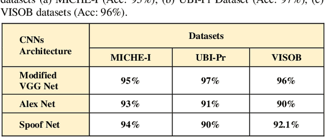 Figure 1 for Mitigating Presentation Attack using DCGAN and Deep CNN