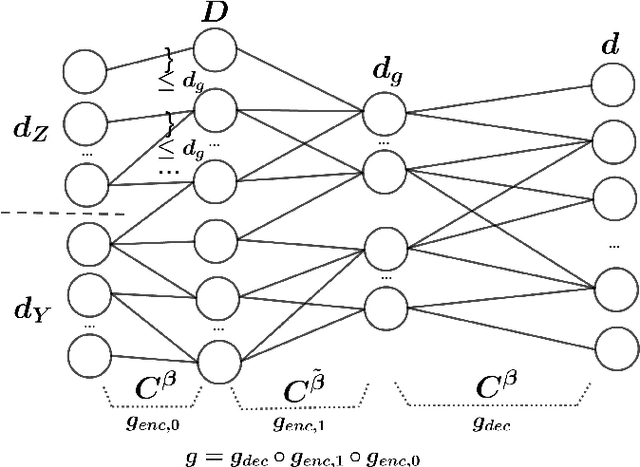Figure 3 for Statistical analysis of Wasserstein GANs with applications to time series forecasting