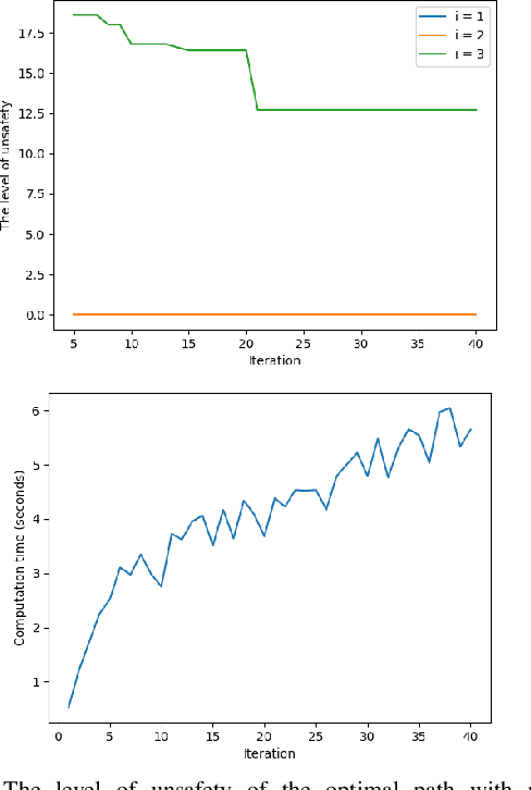 Figure 3 for Minimum-Violation Planning for Autonomous Systems: Theoretical and Practical Considerations