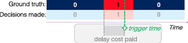 Figure 4 for Open challenges for Machine Learning based Early Decision-Making research