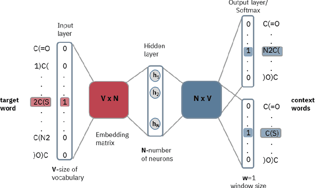 Figure 1 for Exploring Chemical Space using Natural Language Processing Methodologies for Drug Discovery