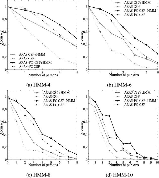Figure 3 for Online Guest Detection in a Smart Home using Pervasive Sensors and Probabilistic Reasoning