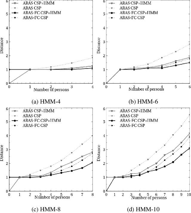 Figure 4 for Online Guest Detection in a Smart Home using Pervasive Sensors and Probabilistic Reasoning