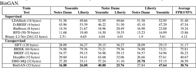 Figure 2 for BinGAN: Learning Compact Binary Descriptors with a Regularized GAN