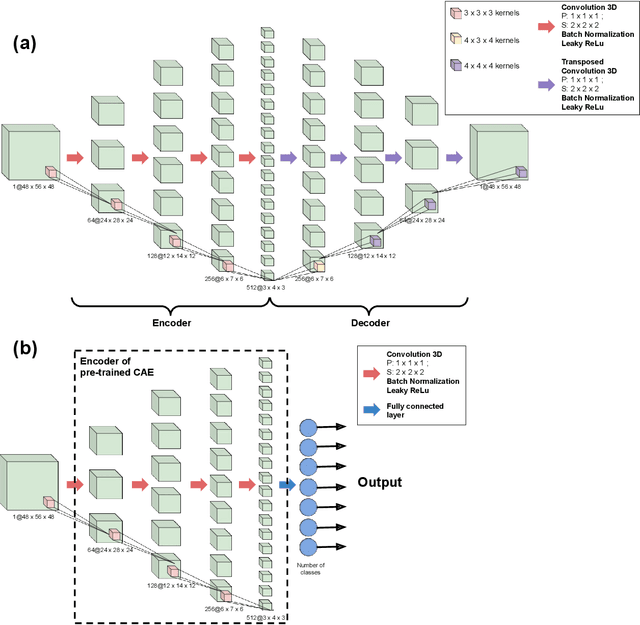 Figure 3 for On the benefits of self-taught learning for brain decoding