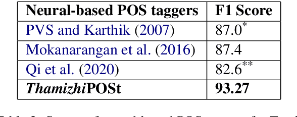 Figure 3 for ThamizhiUDp: A Dependency Parser for Tamil