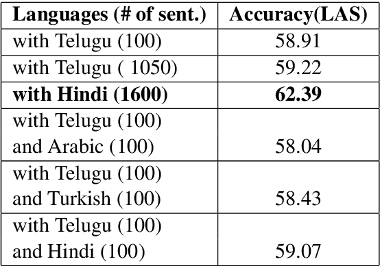 Figure 4 for ThamizhiUDp: A Dependency Parser for Tamil