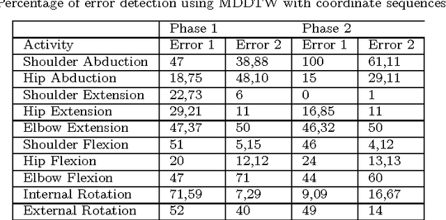 Figure 4 for HMM and DTW for evaluation of therapeutical gestures using kinect