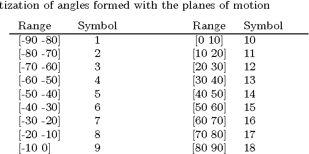 Figure 2 for HMM and DTW for evaluation of therapeutical gestures using kinect