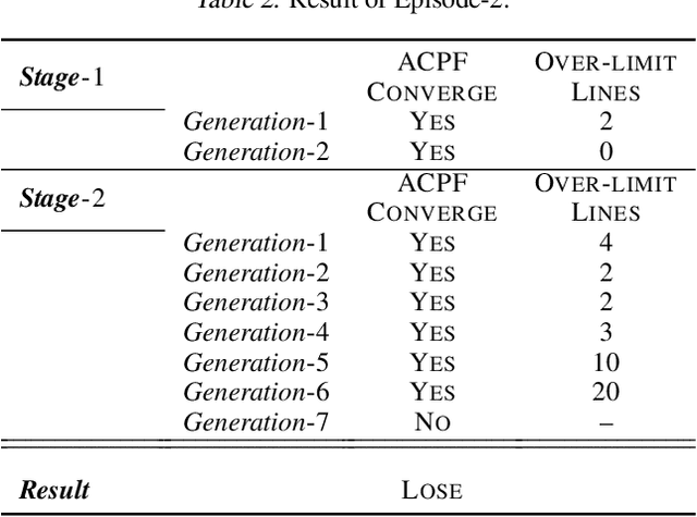 Figure 3 for Power Grid Cascading Failure Mitigation by Reinforcement Learning