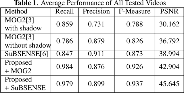 Figure 2 for Foreground Detection in Camouflaged Scenes