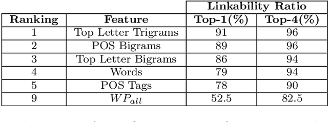 Figure 3 for Fighting Authorship Linkability with Crowdsourcing