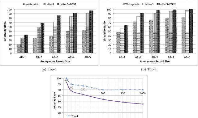 Figure 2 for Fighting Authorship Linkability with Crowdsourcing