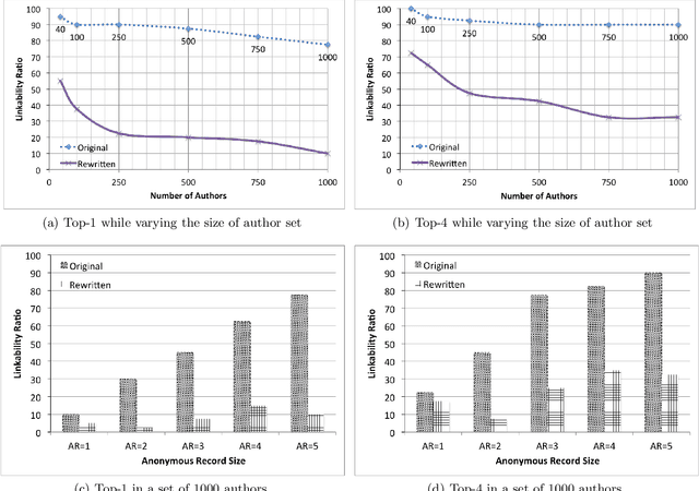Figure 4 for Fighting Authorship Linkability with Crowdsourcing