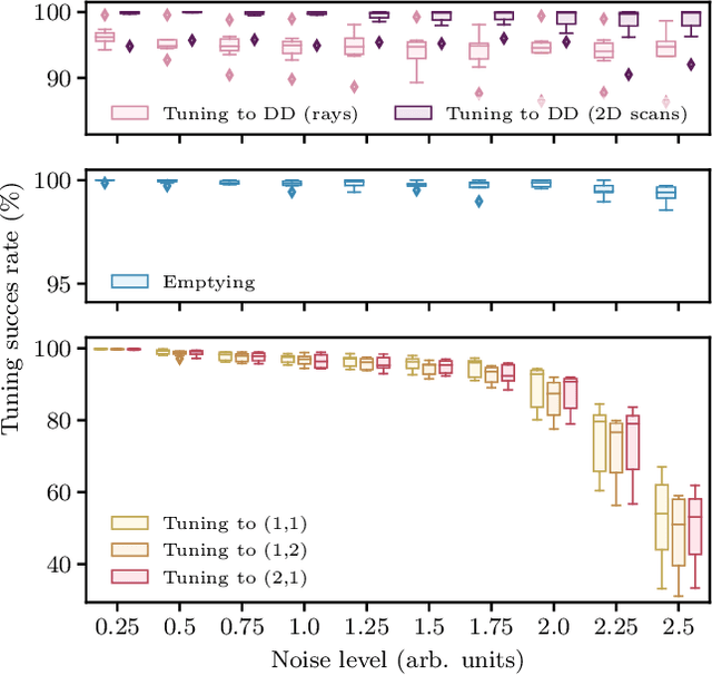 Figure 3 for Tuning arrays with rays: Physics-informed tuning of quantum dot charge states