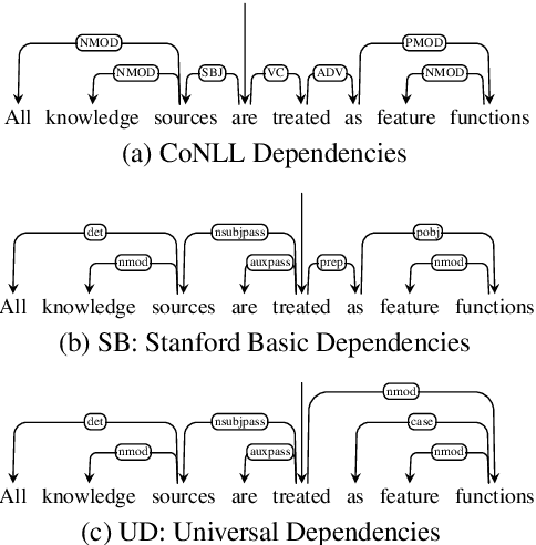 Figure 1 for Syntactic Dependency Representations in Neural Relation Classification