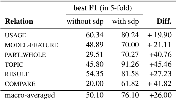 Figure 2 for Syntactic Dependency Representations in Neural Relation Classification