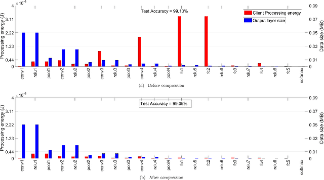 Figure 3 for Energy-Efficient Model Compression and Splitting for Collaborative Inference Over Time-Varying Channels