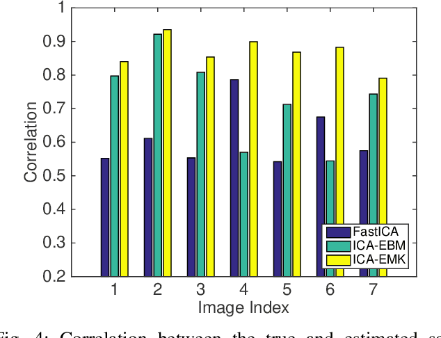 Figure 4 for Independent Component Analysis by Entropy Maximization with Kernels