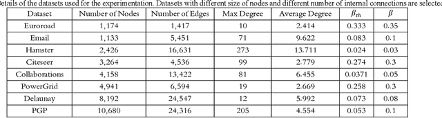 Figure 2 for Vital Node Identification in Complex Networks Using a Machine Learning-Based Approach