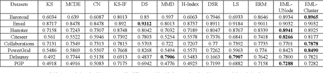 Figure 3 for Vital Node Identification in Complex Networks Using a Machine Learning-Based Approach