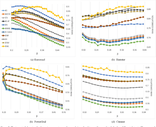 Figure 4 for Vital Node Identification in Complex Networks Using a Machine Learning-Based Approach