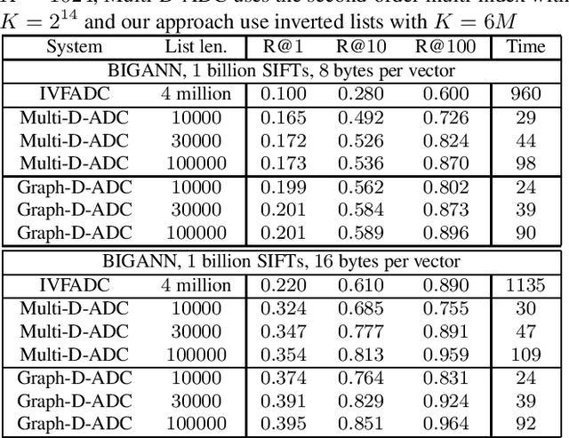 Figure 4 for Fast Neighborhood Graph Search using Cartesian Concatenation