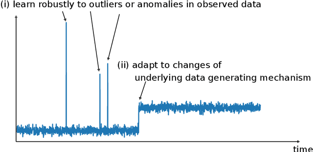 Figure 1 for Online Robust and Adaptive Learning from Data Streams