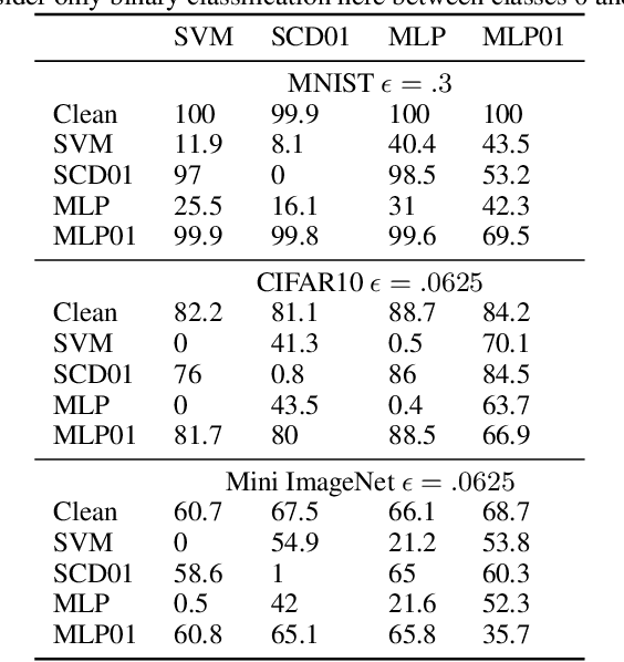 Figure 1 for On the transferability of adversarial examples between convex and 01 loss models