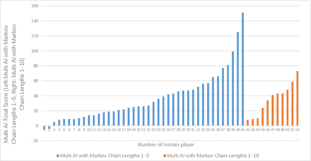Figure 4 for Multi-AI competing and winning against humans in iterated Rock-Paper-Scissors game