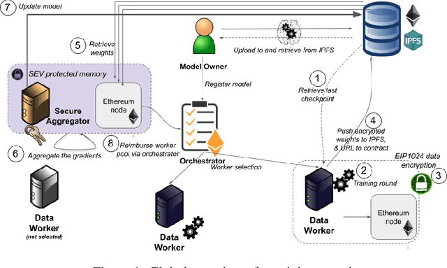 Figure 1 for A blockchain-orchestrated Federated Learning architecture for healthcare consortia