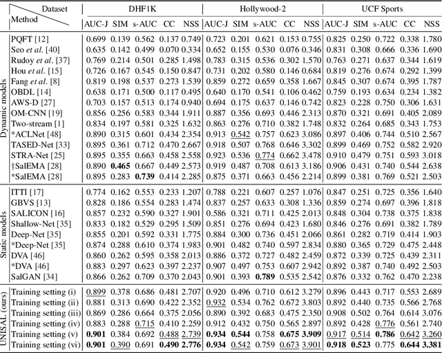 Figure 4 for Unified Image and Video Saliency Modeling