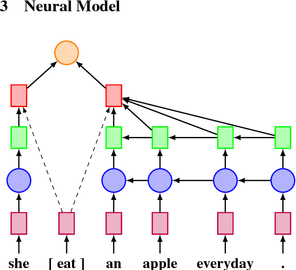 Figure 1 for A Simple but Effective Classification Model for Grammatical Error Correction
