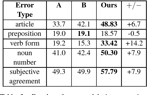 Figure 4 for A Simple but Effective Classification Model for Grammatical Error Correction