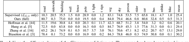 Figure 4 for Adversarial Learning and Self-Teaching Techniques for Domain Adaptation in Semantic Segmentation
