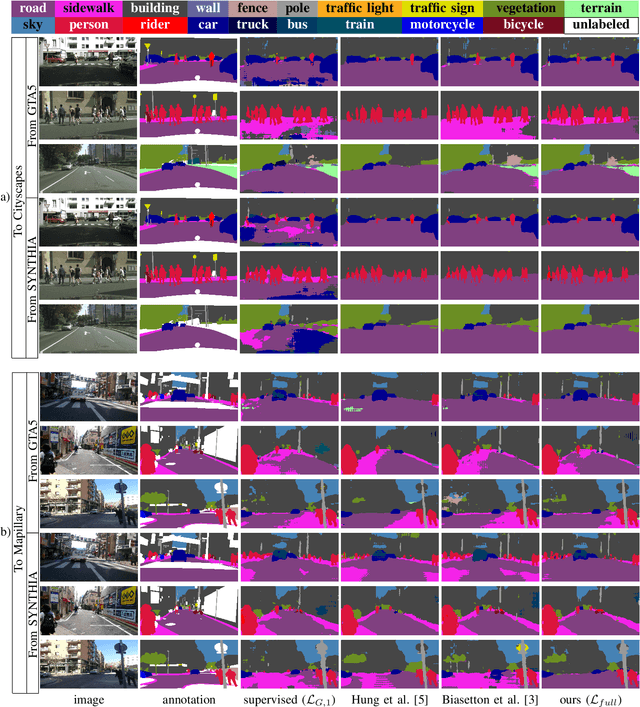 Figure 2 for Adversarial Learning and Self-Teaching Techniques for Domain Adaptation in Semantic Segmentation