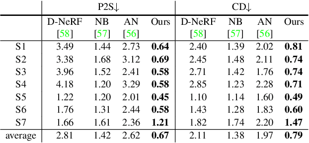 Figure 1 for Animatable Neural Implicit Surfaces for Creating Avatars from Videos
