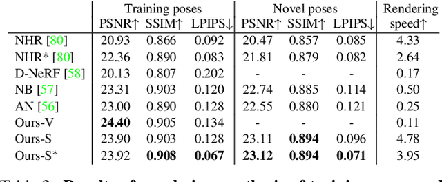 Figure 3 for Animatable Neural Implicit Surfaces for Creating Avatars from Videos