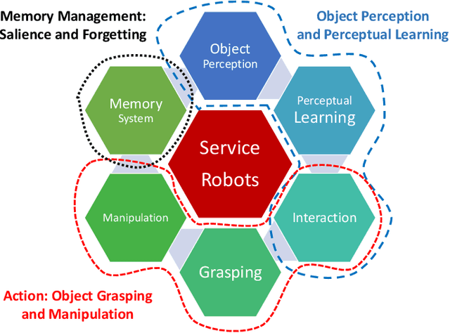 Figure 1 for The State of Service Robots: Current Bottlenecks in Object Perception and Manipulation
