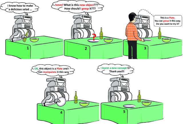 Figure 3 for The State of Service Robots: Current Bottlenecks in Object Perception and Manipulation