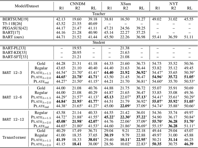 Figure 2 for Attention Temperature Matters in Abstractive Summarization Distillation