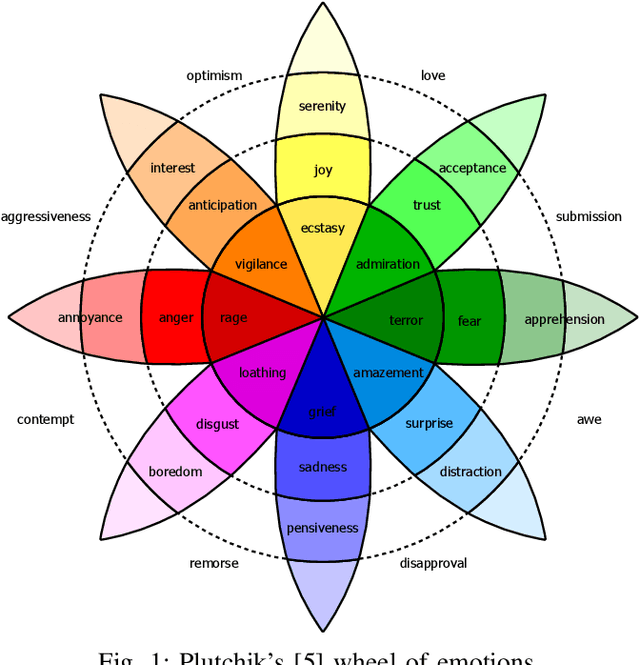 Figure 1 for Multi-Label Sentiment Analysis on 100 Languages with Dynamic Weighting for Label Imbalance