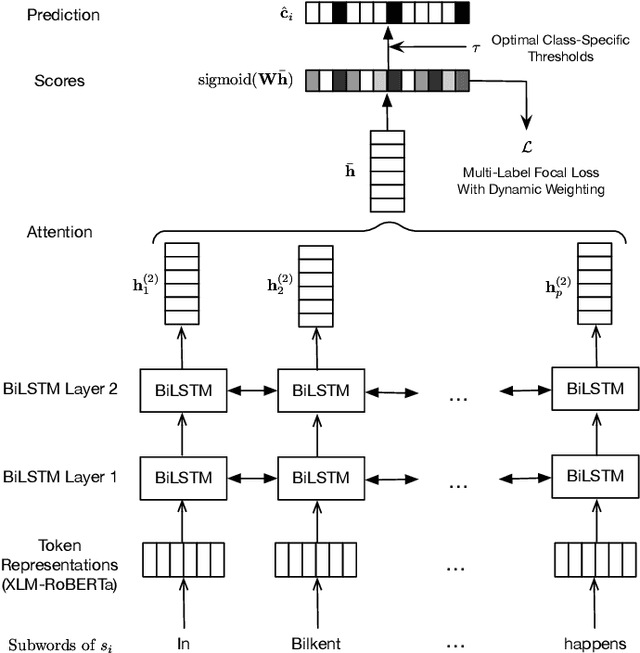 Figure 2 for Multi-Label Sentiment Analysis on 100 Languages with Dynamic Weighting for Label Imbalance