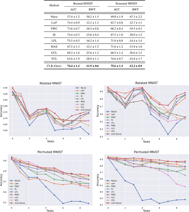 Figure 1 for Center Loss Regularization for Continual Learning