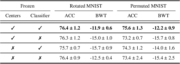 Figure 4 for Center Loss Regularization for Continual Learning