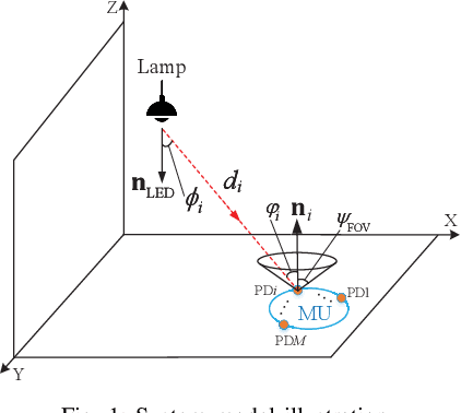 Figure 1 for Optimal Power Allocation for Integrated Visible Light Positioning and Communication System with a Single LED-Lamp