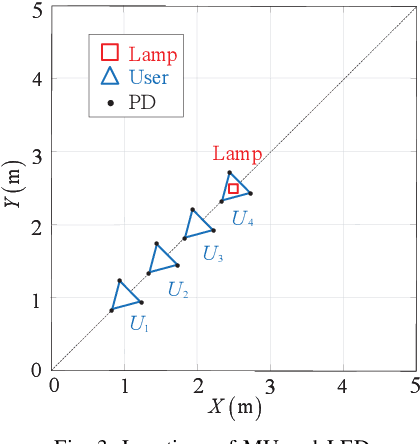 Figure 3 for Optimal Power Allocation for Integrated Visible Light Positioning and Communication System with a Single LED-Lamp
