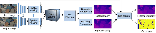 Figure 2 for StereoDRNet: Dilated Residual Stereo Net