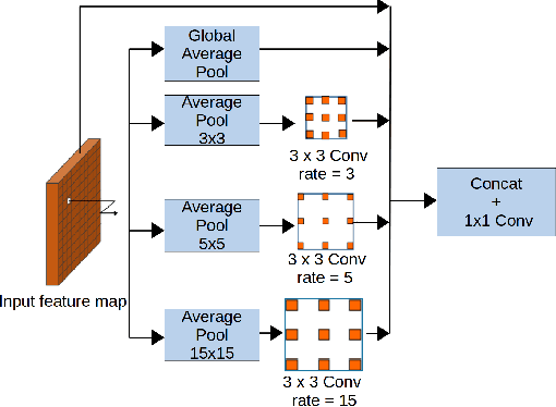 Figure 4 for StereoDRNet: Dilated Residual Stereo Net
